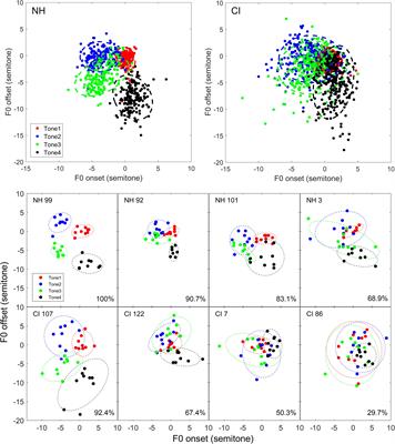 Acoustic Assessment of Tone Production of Prelingually-Deafened Mandarin-Speaking Children With Cochlear Implants